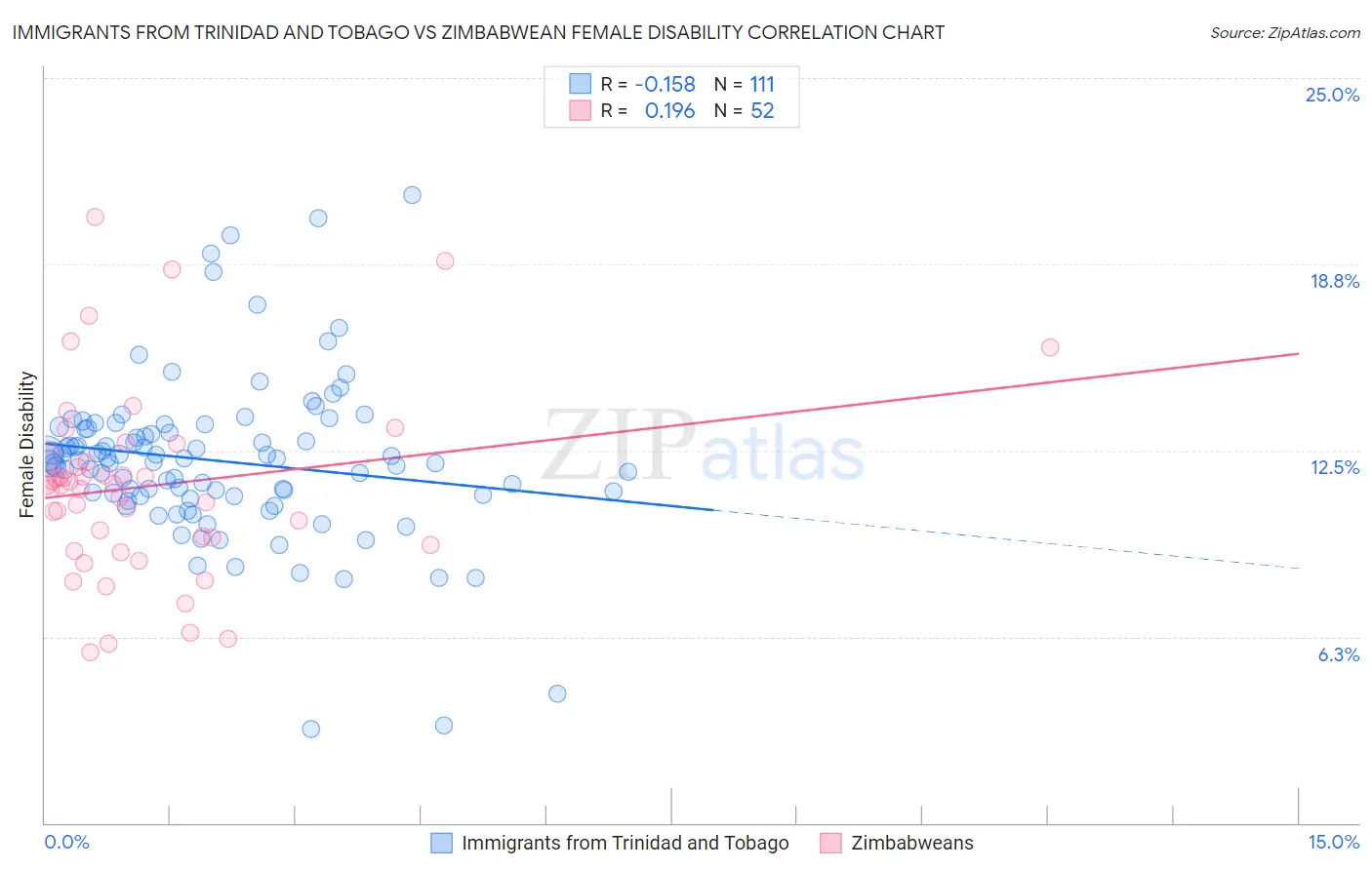 Immigrants from Trinidad and Tobago vs Zimbabwean Female Disability