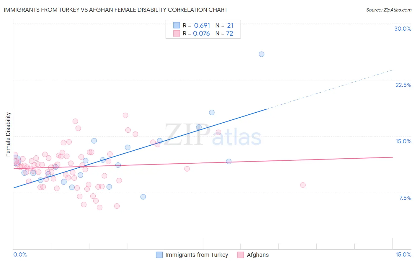 Immigrants from Turkey vs Afghan Female Disability