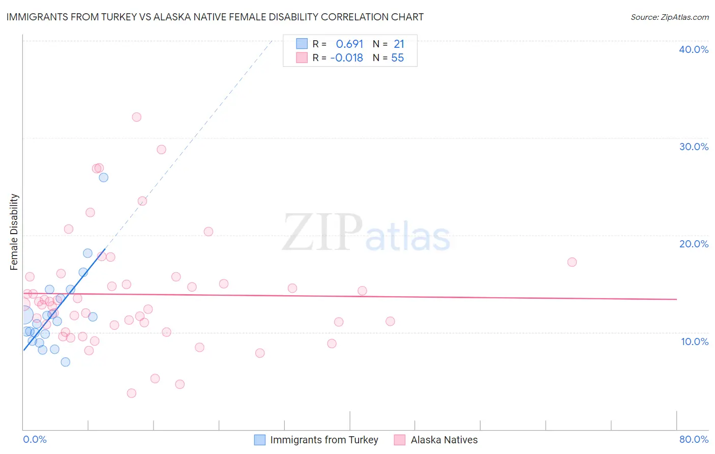 Immigrants from Turkey vs Alaska Native Female Disability