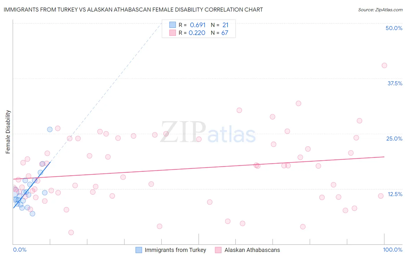Immigrants from Turkey vs Alaskan Athabascan Female Disability