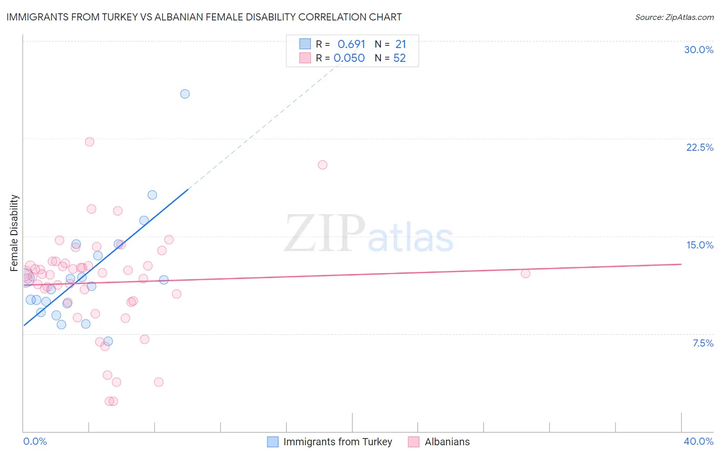 Immigrants from Turkey vs Albanian Female Disability