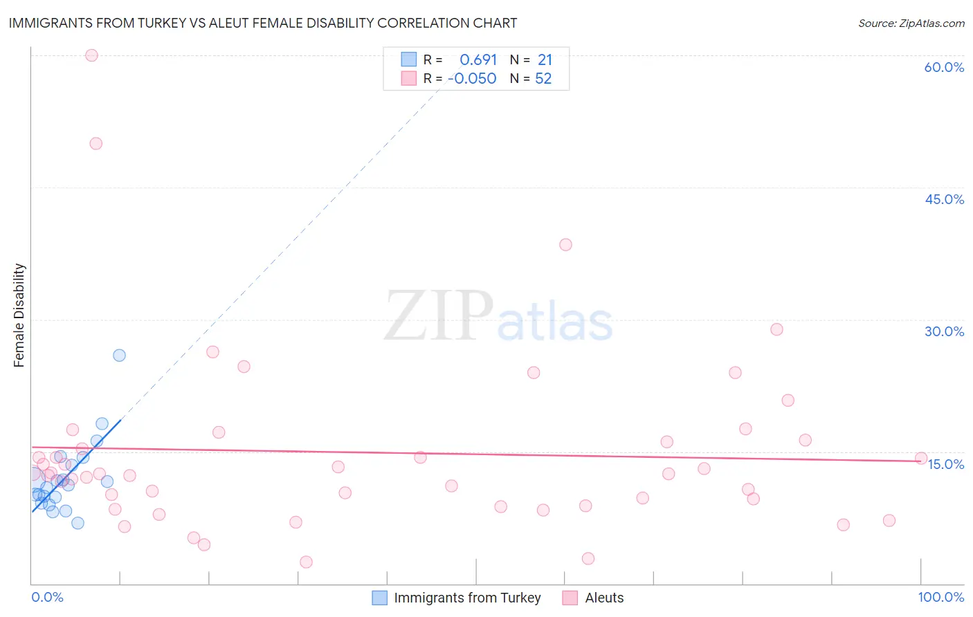 Immigrants from Turkey vs Aleut Female Disability