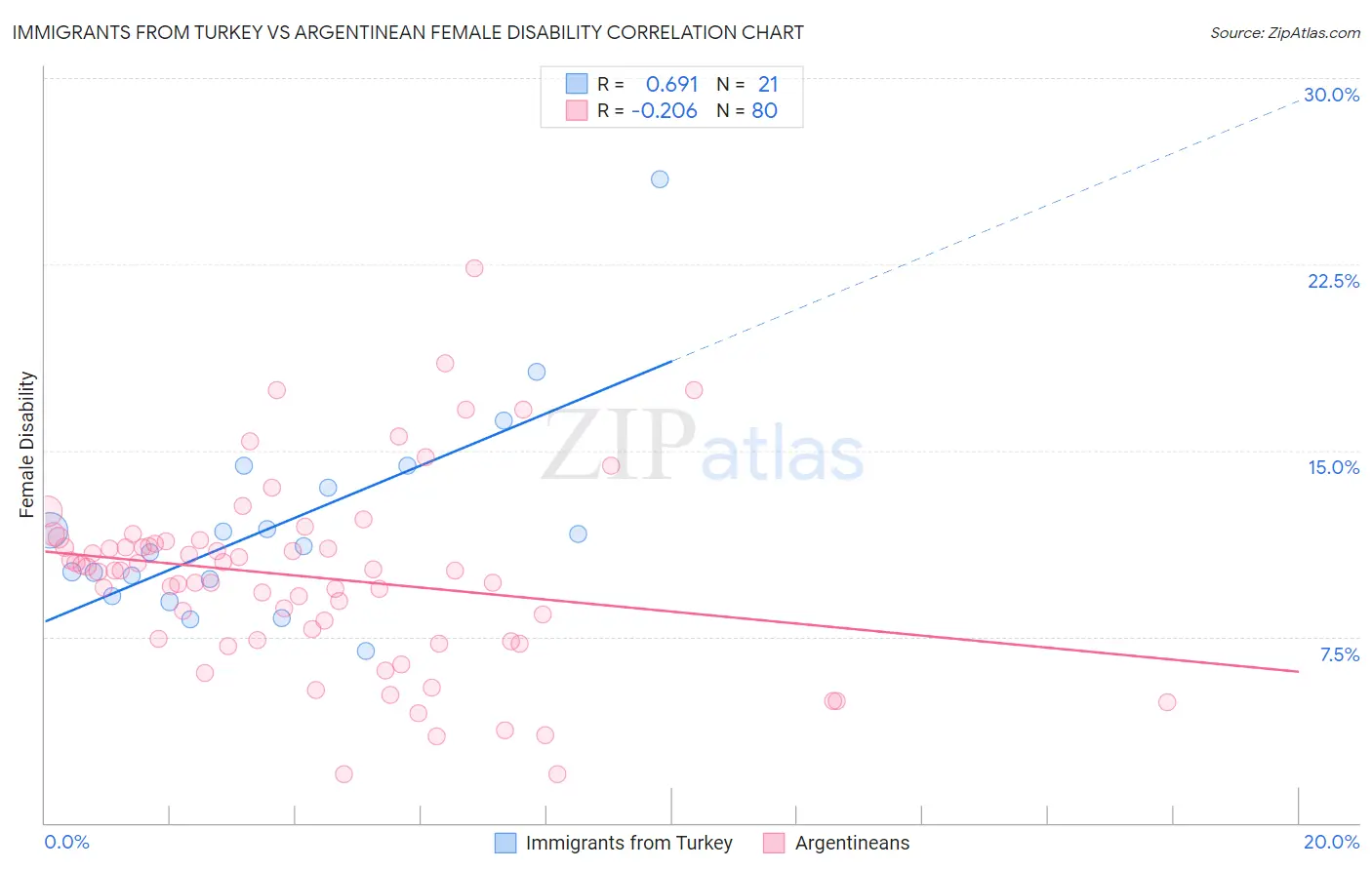 Immigrants from Turkey vs Argentinean Female Disability
