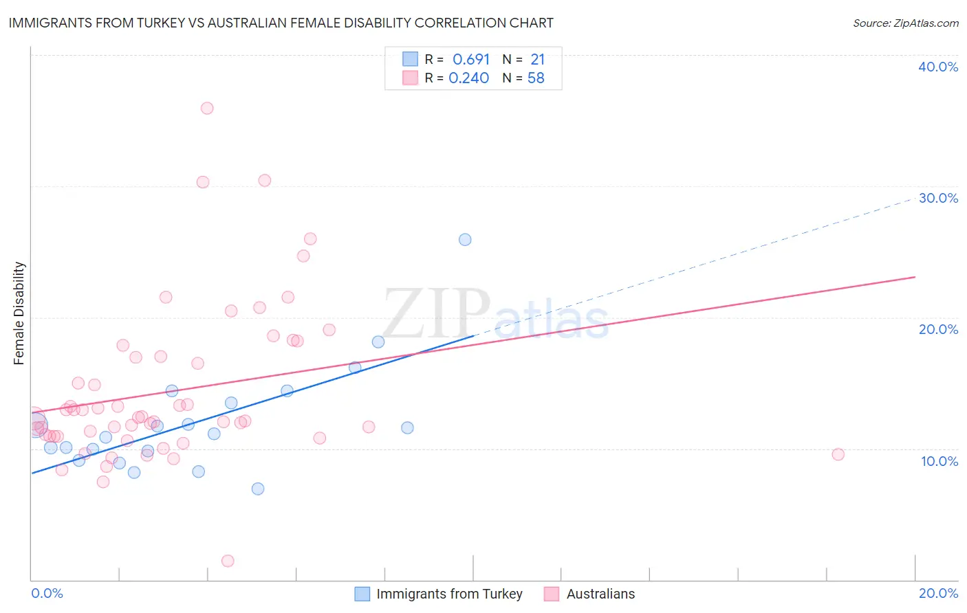 Immigrants from Turkey vs Australian Female Disability