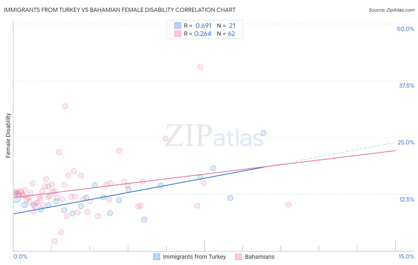 Immigrants from Turkey vs Bahamian Female Disability
