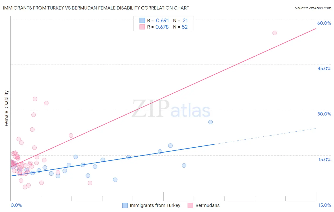 Immigrants from Turkey vs Bermudan Female Disability