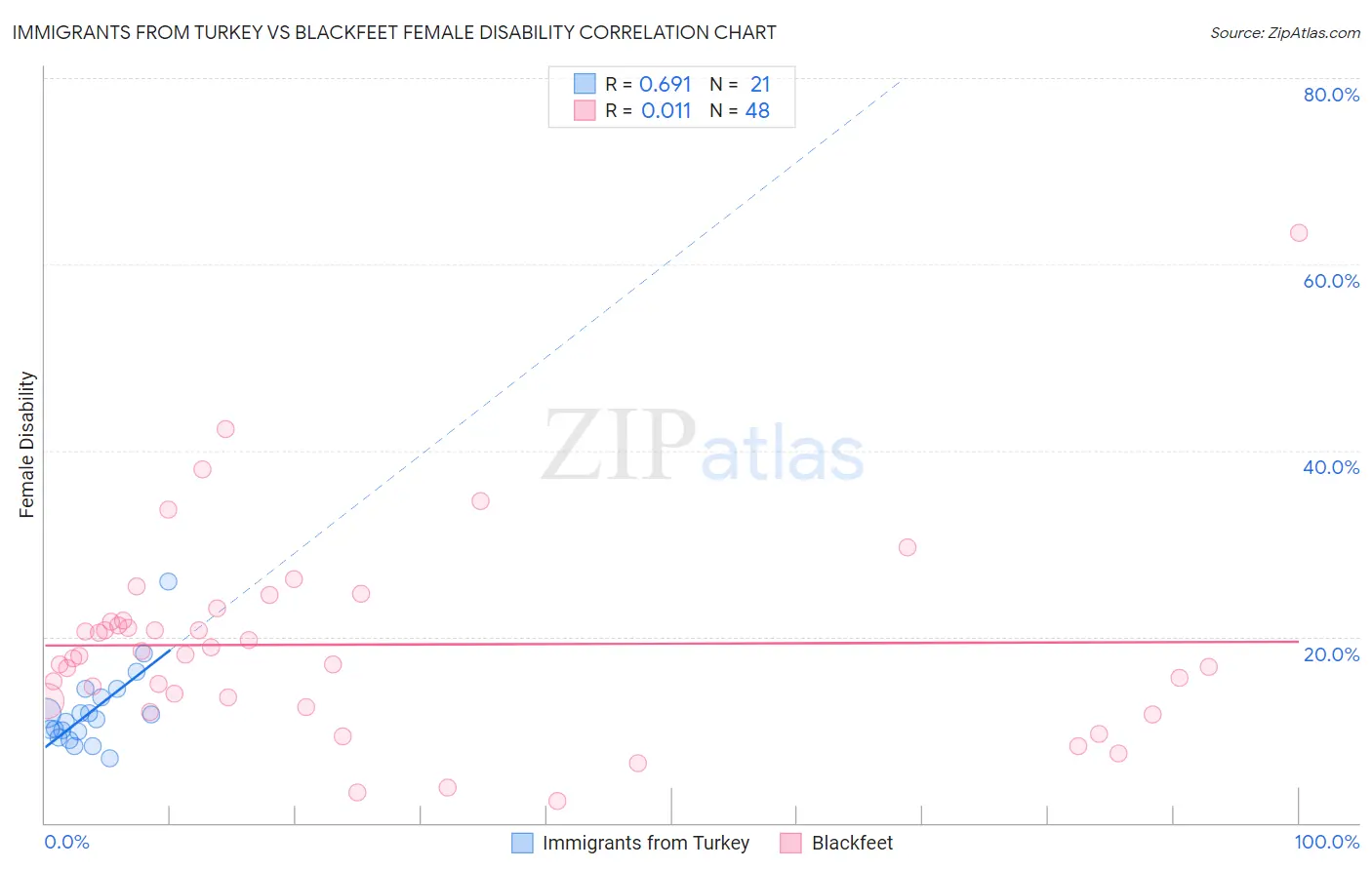 Immigrants from Turkey vs Blackfeet Female Disability