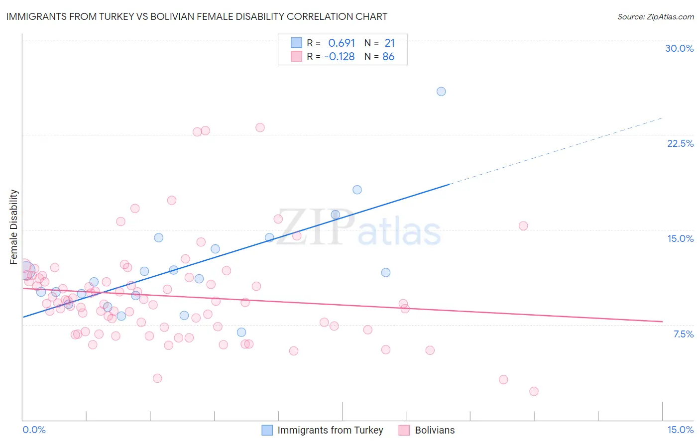 Immigrants from Turkey vs Bolivian Female Disability