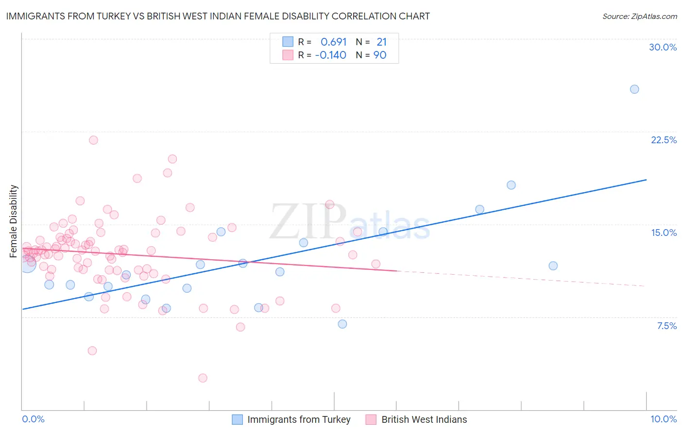 Immigrants from Turkey vs British West Indian Female Disability