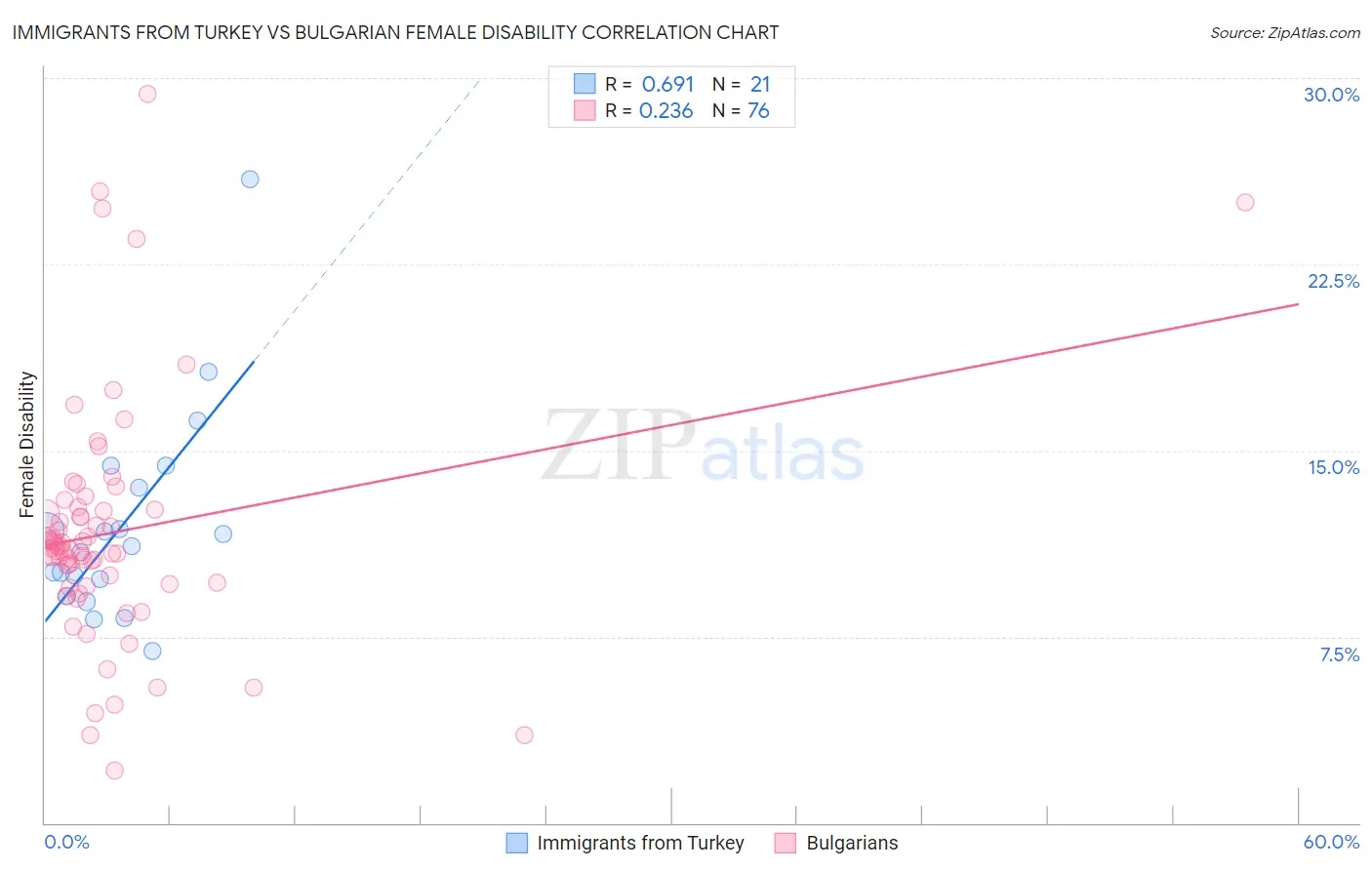 Immigrants from Turkey vs Bulgarian Female Disability