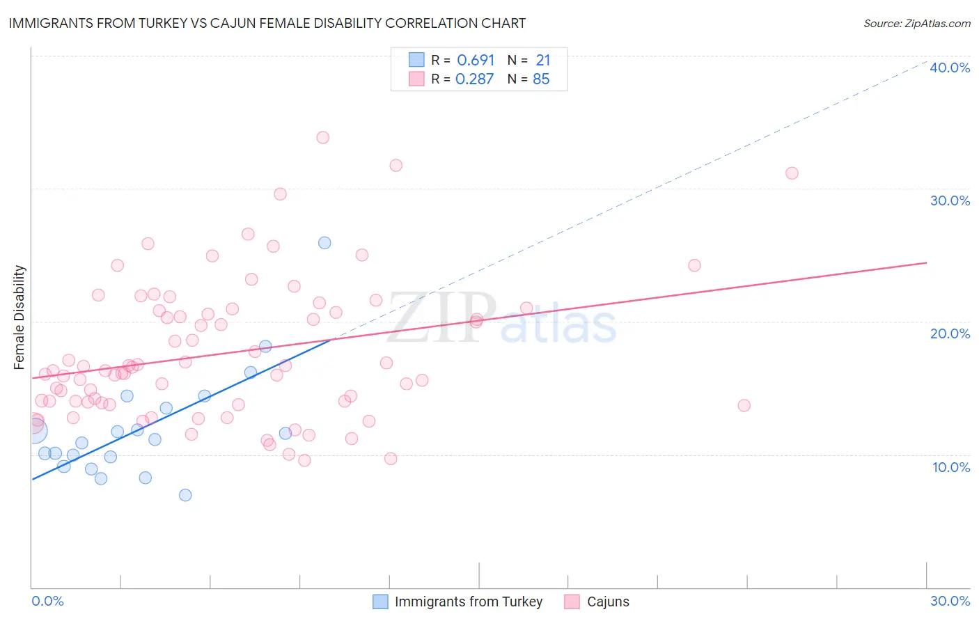 Immigrants from Turkey vs Cajun Female Disability