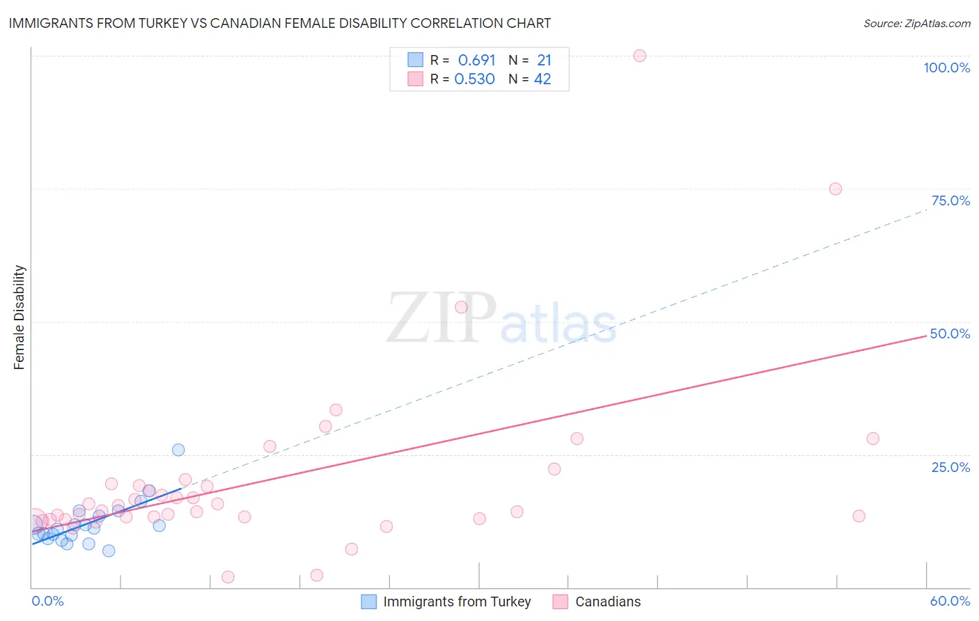 Immigrants from Turkey vs Canadian Female Disability
