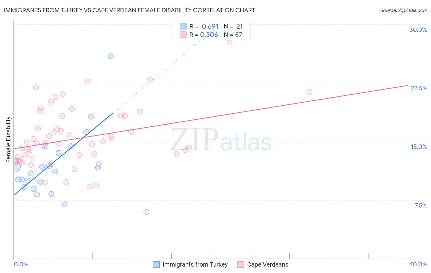 Immigrants from Turkey vs Cape Verdean Female Disability