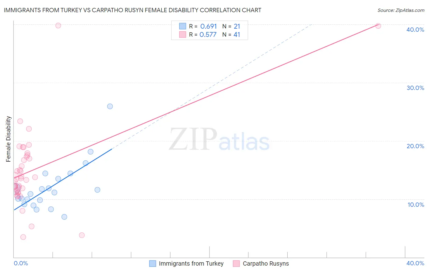 Immigrants from Turkey vs Carpatho Rusyn Female Disability