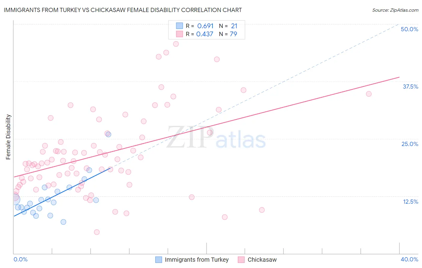 Immigrants from Turkey vs Chickasaw Female Disability