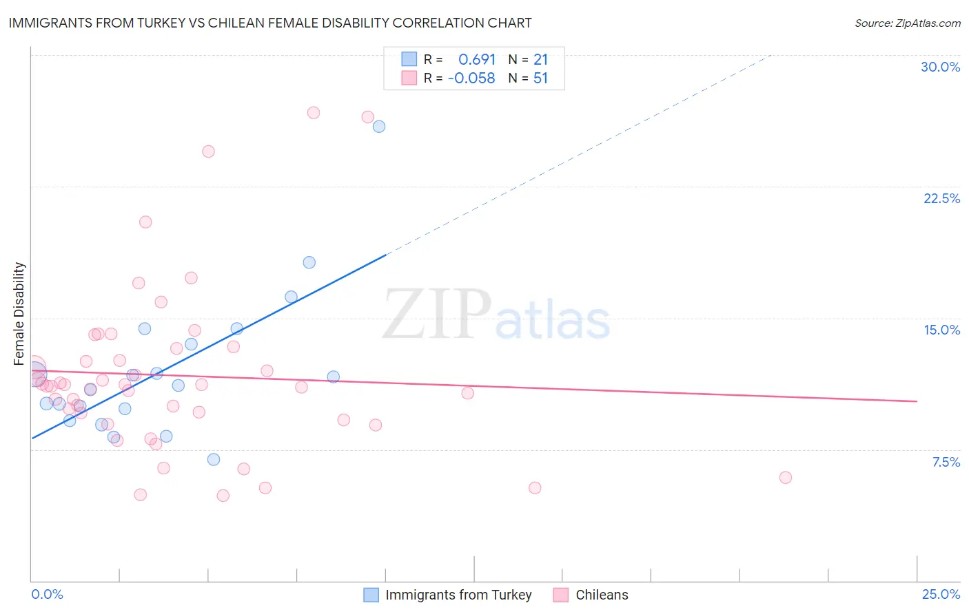 Immigrants from Turkey vs Chilean Female Disability