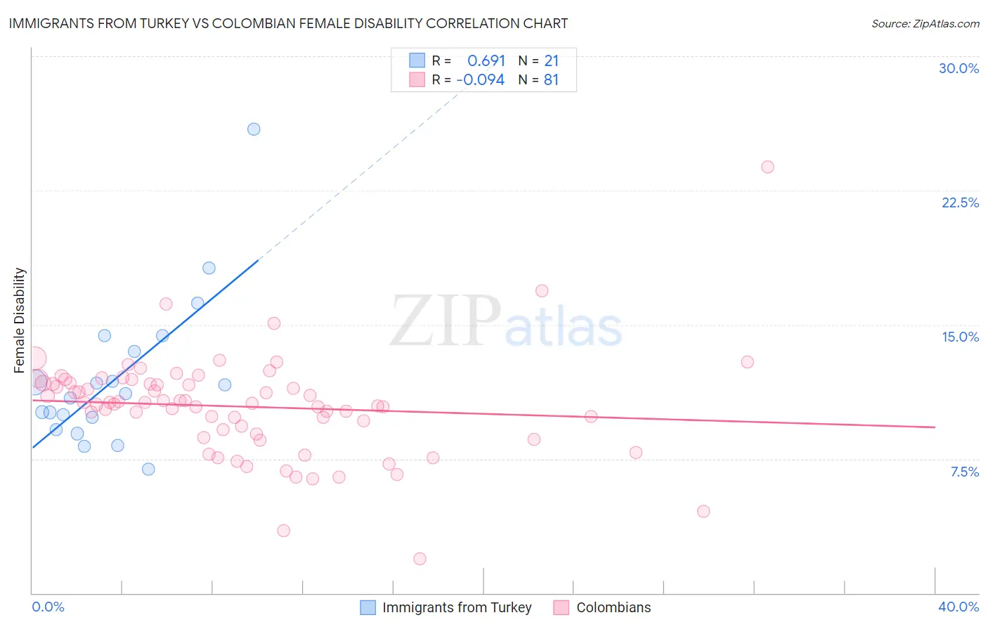 Immigrants from Turkey vs Colombian Female Disability