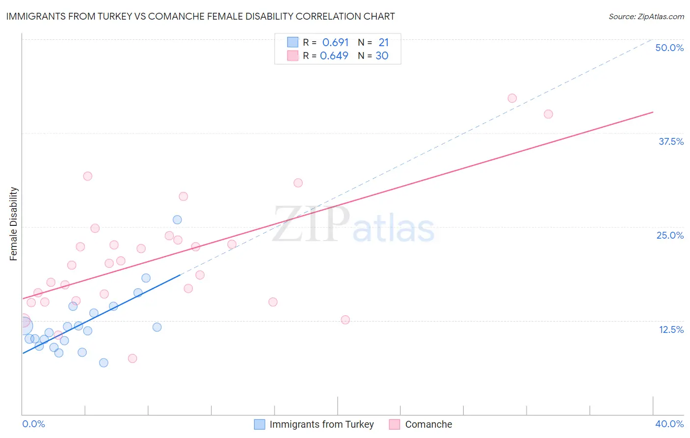 Immigrants from Turkey vs Comanche Female Disability