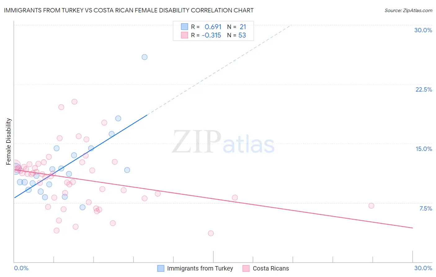 Immigrants from Turkey vs Costa Rican Female Disability