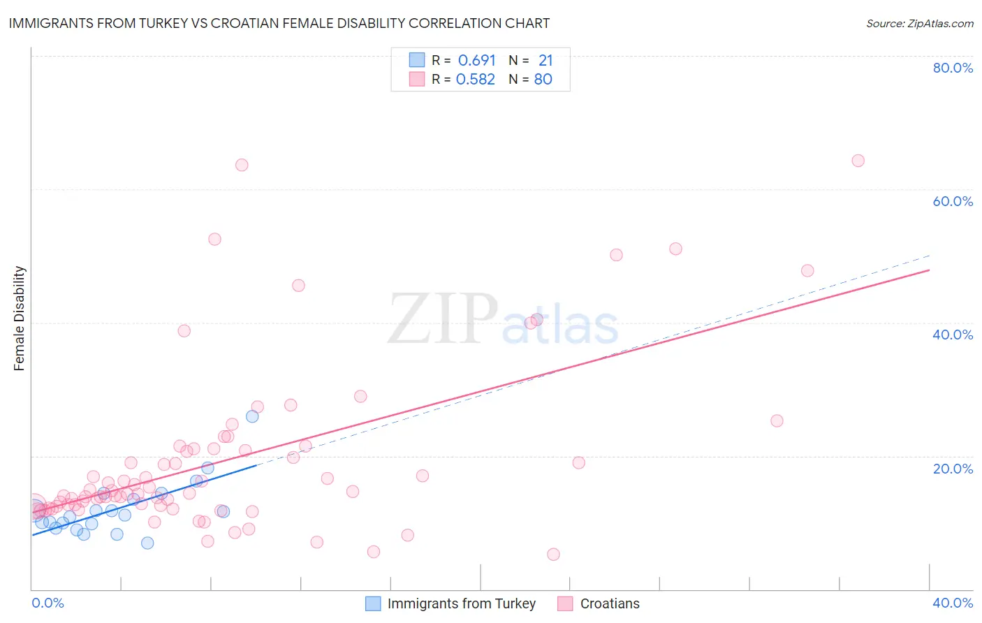 Immigrants from Turkey vs Croatian Female Disability