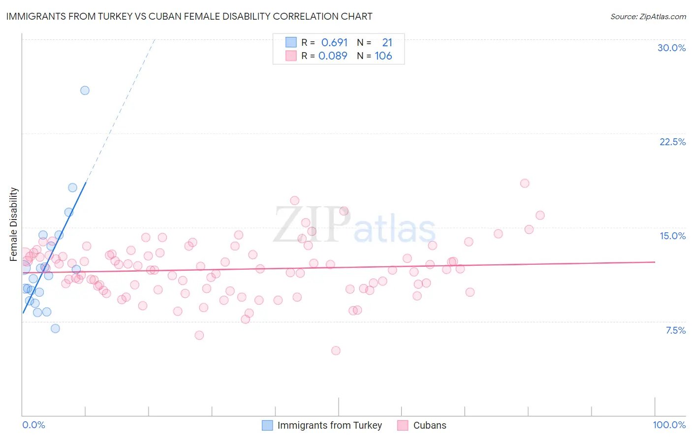 Immigrants from Turkey vs Cuban Female Disability