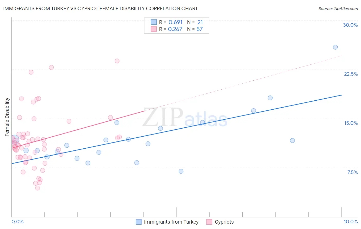 Immigrants from Turkey vs Cypriot Female Disability