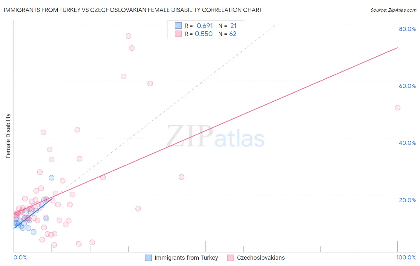 Immigrants from Turkey vs Czechoslovakian Female Disability