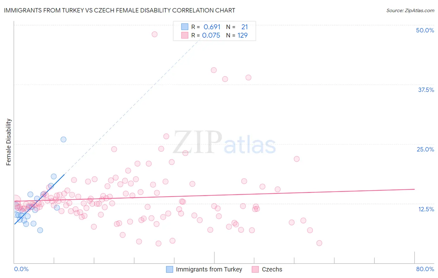 Immigrants from Turkey vs Czech Female Disability