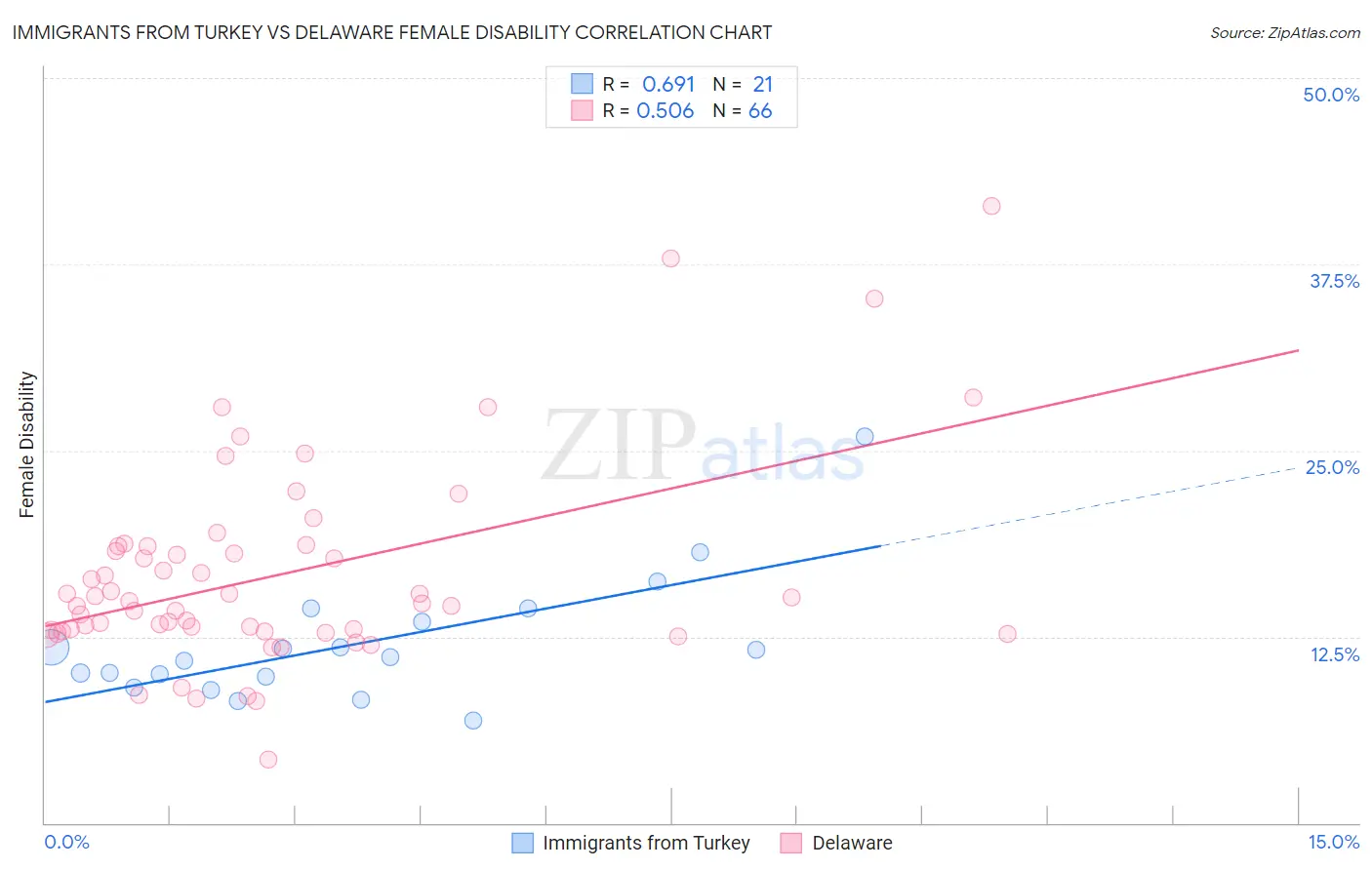 Immigrants from Turkey vs Delaware Female Disability