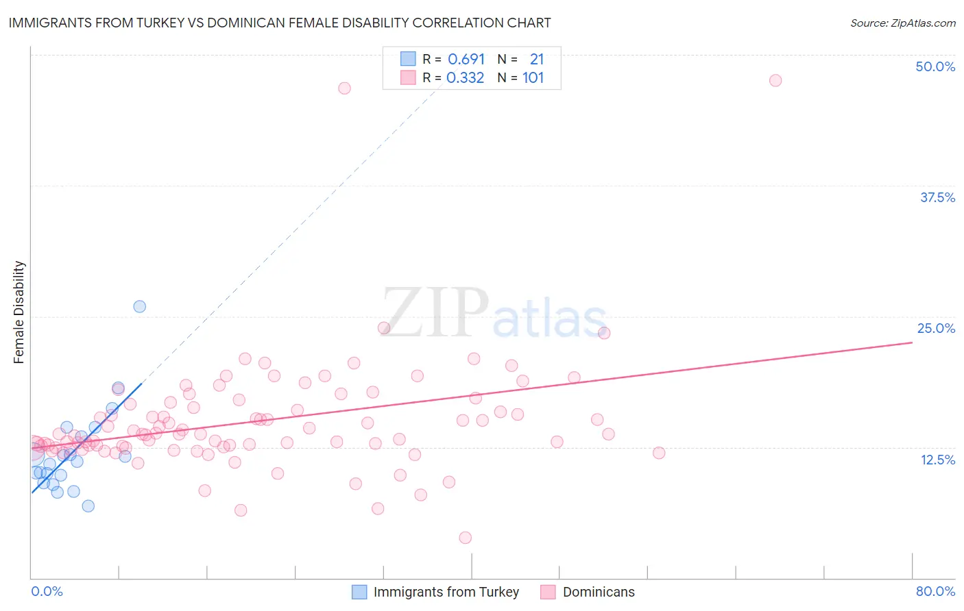 Immigrants from Turkey vs Dominican Female Disability