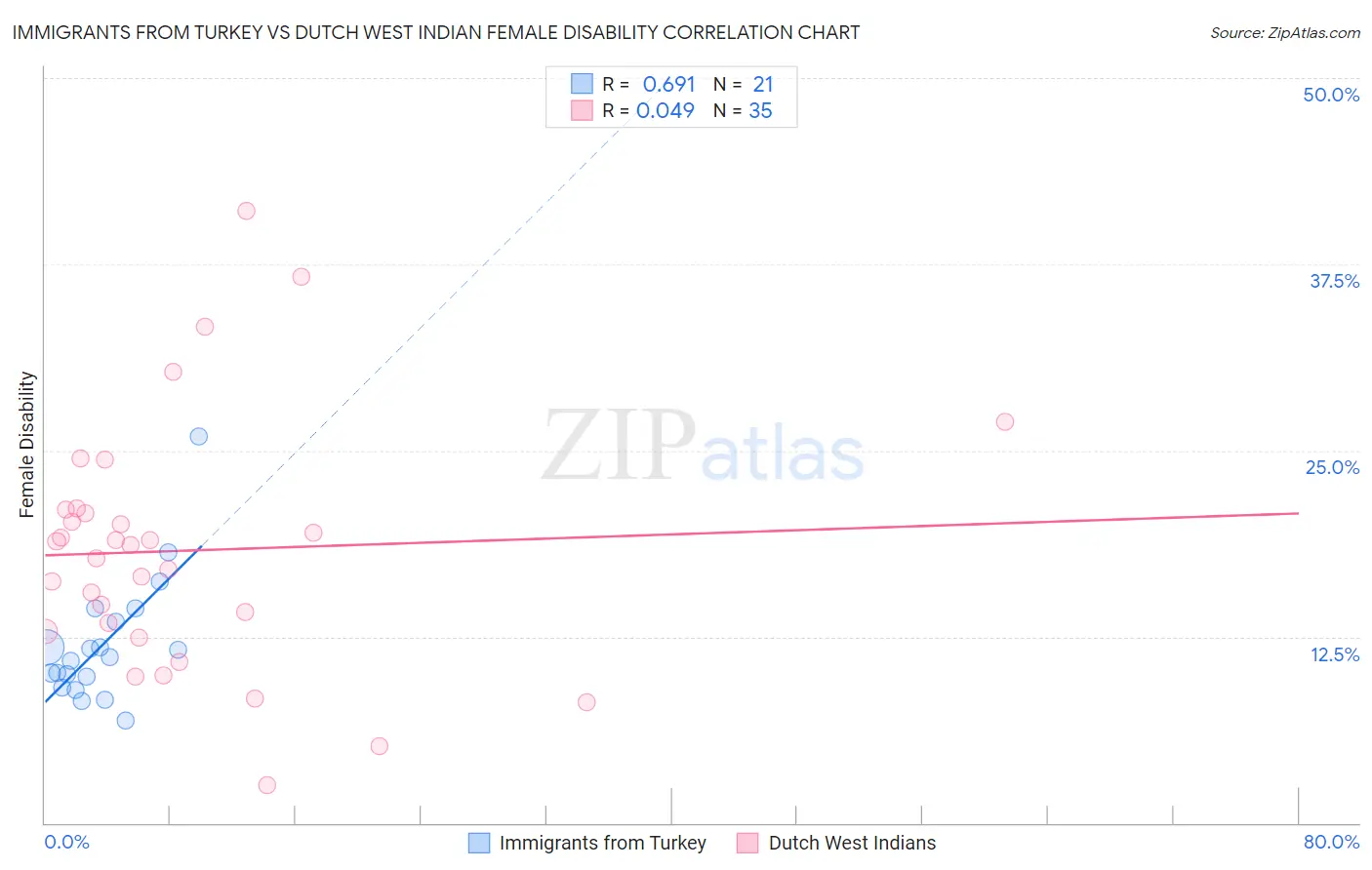 Immigrants from Turkey vs Dutch West Indian Female Disability