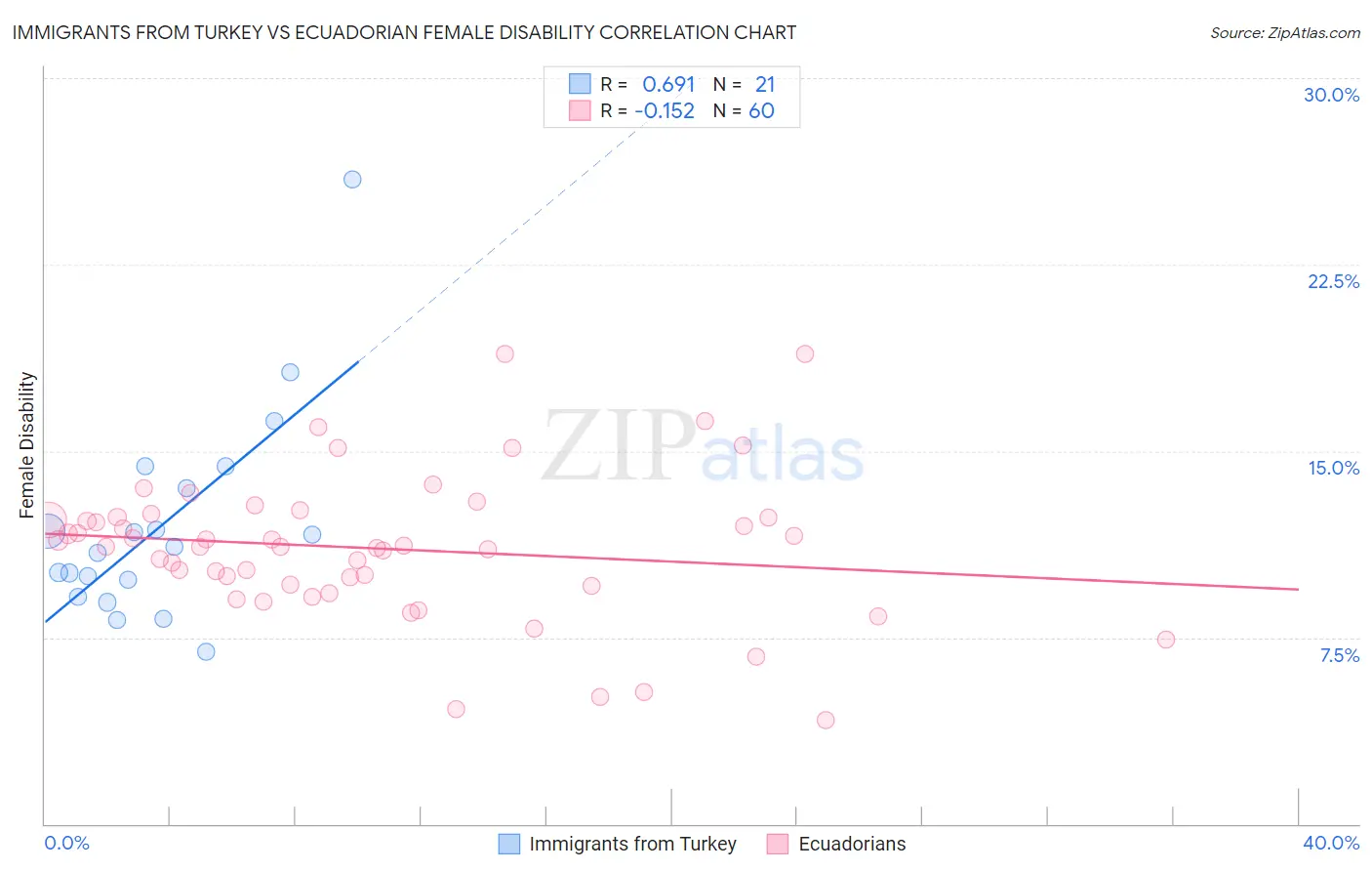 Immigrants from Turkey vs Ecuadorian Female Disability
