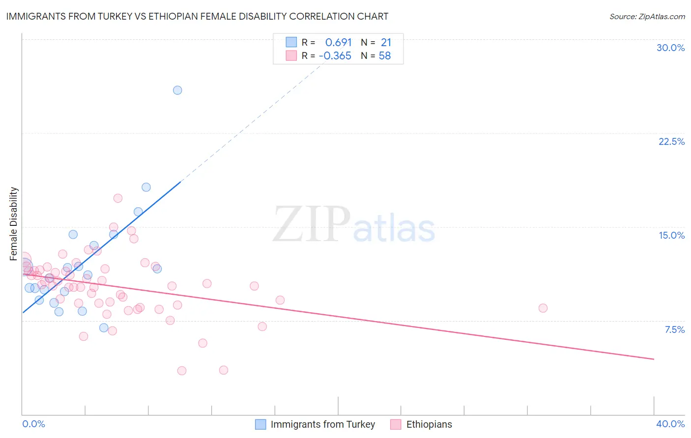 Immigrants from Turkey vs Ethiopian Female Disability