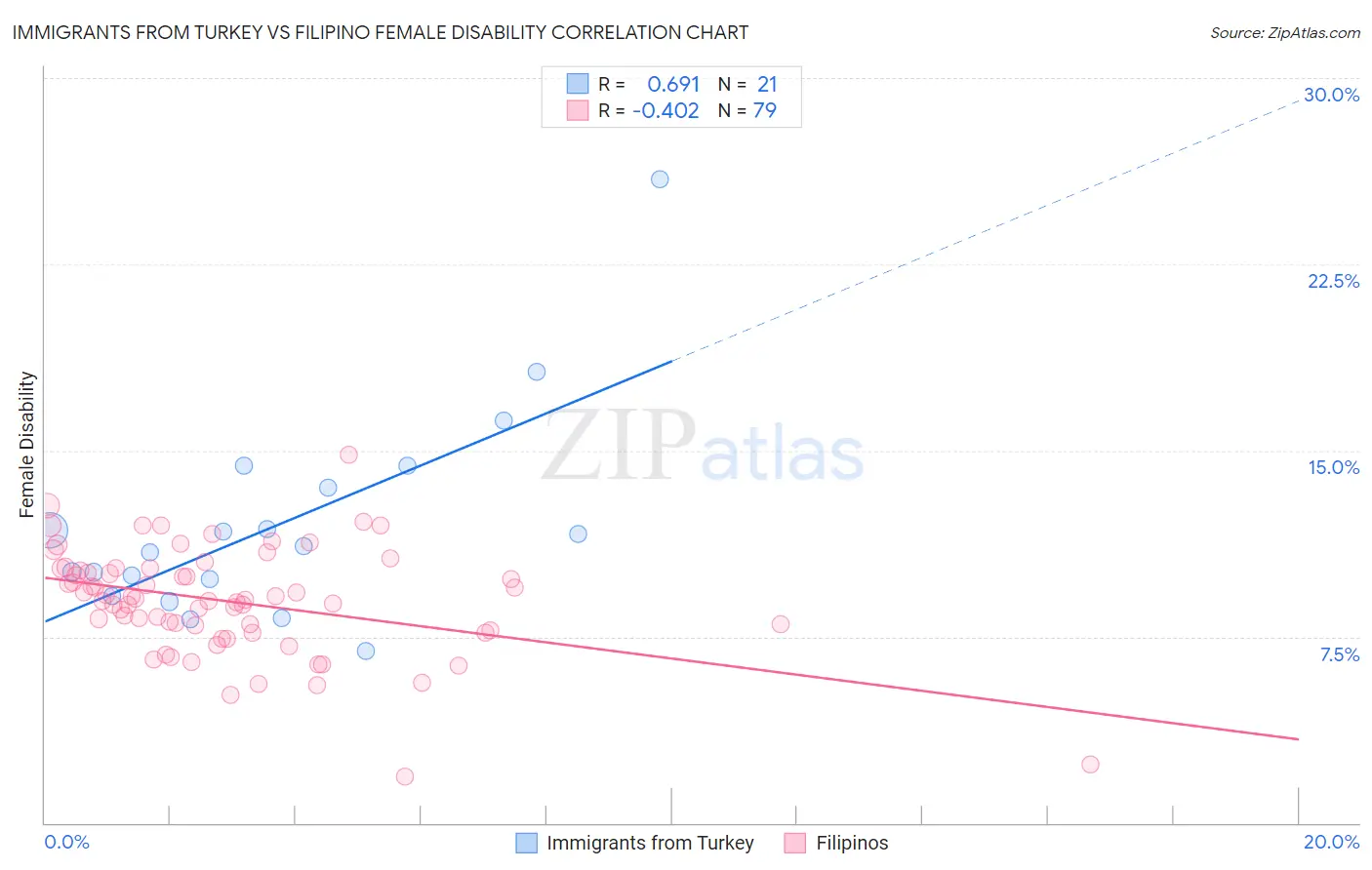 Immigrants from Turkey vs Filipino Female Disability