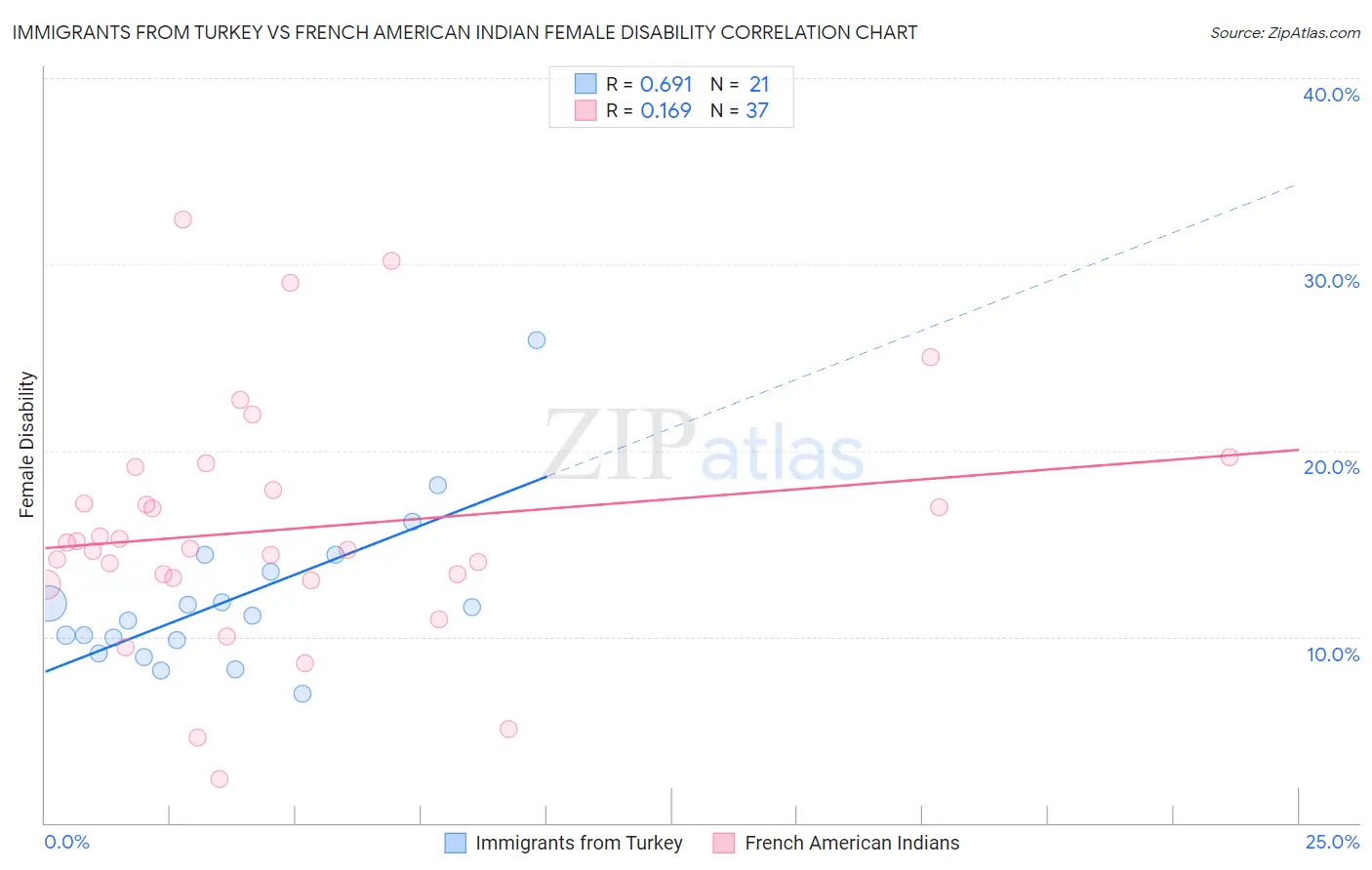 Immigrants from Turkey vs French American Indian Female Disability