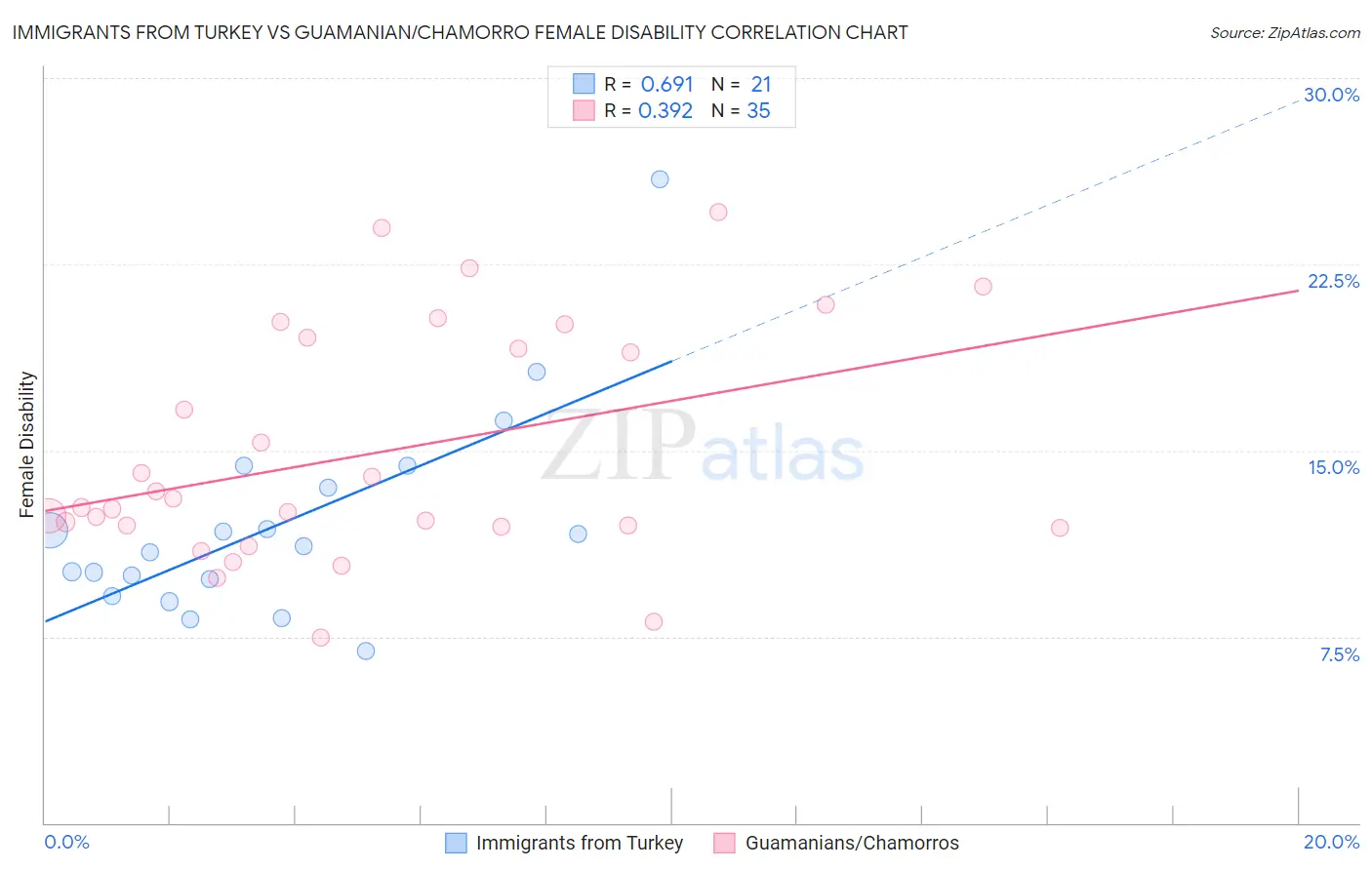 Immigrants from Turkey vs Guamanian/Chamorro Female Disability