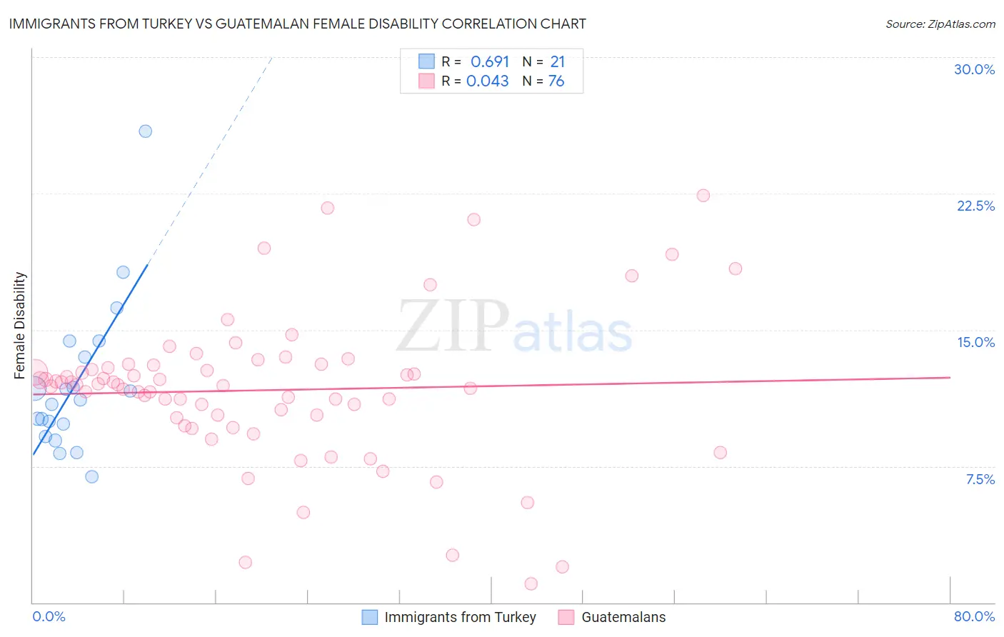 Immigrants from Turkey vs Guatemalan Female Disability
