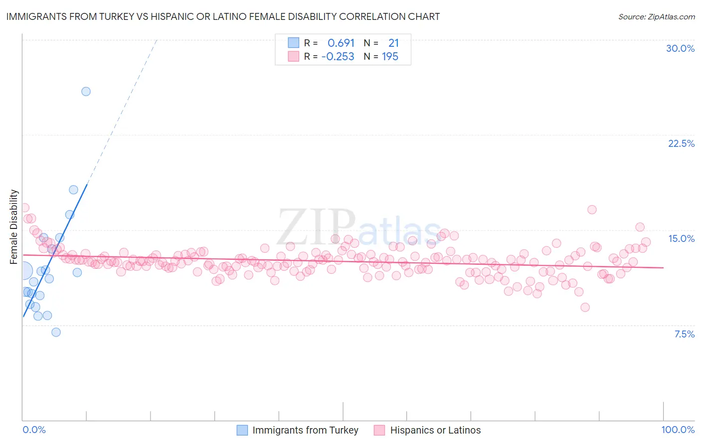 Immigrants from Turkey vs Hispanic or Latino Female Disability
