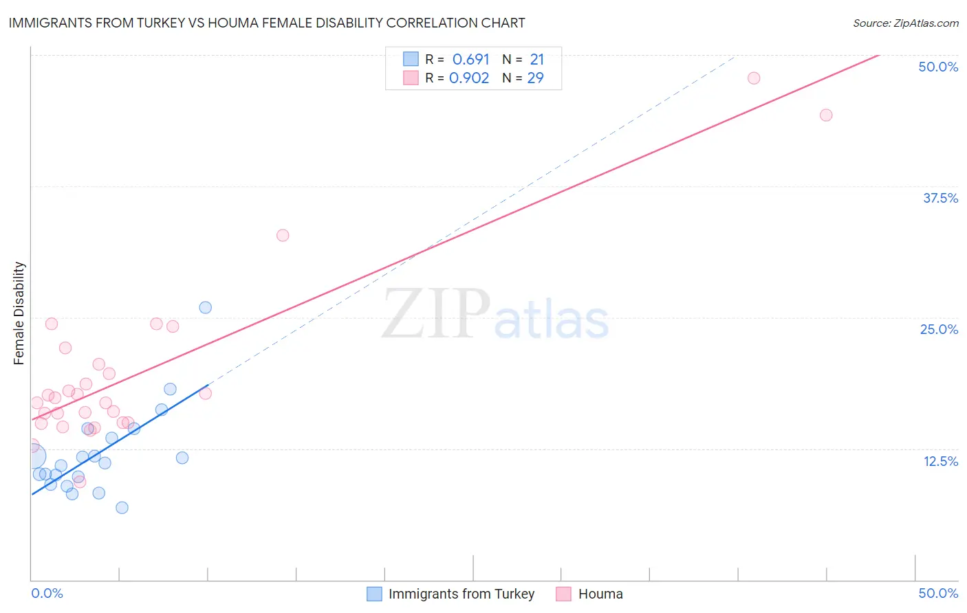 Immigrants from Turkey vs Houma Female Disability