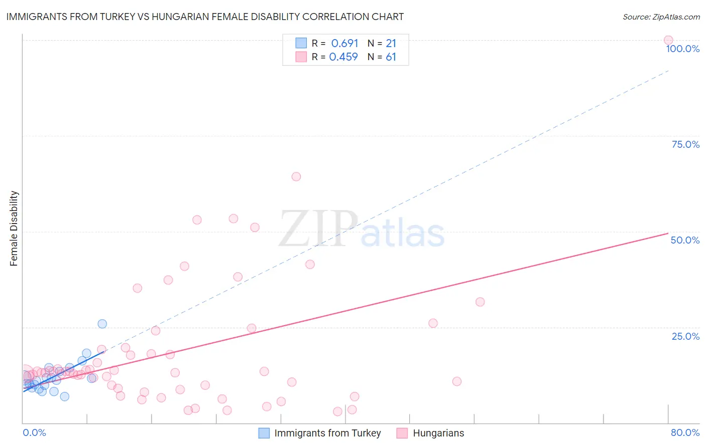 Immigrants from Turkey vs Hungarian Female Disability