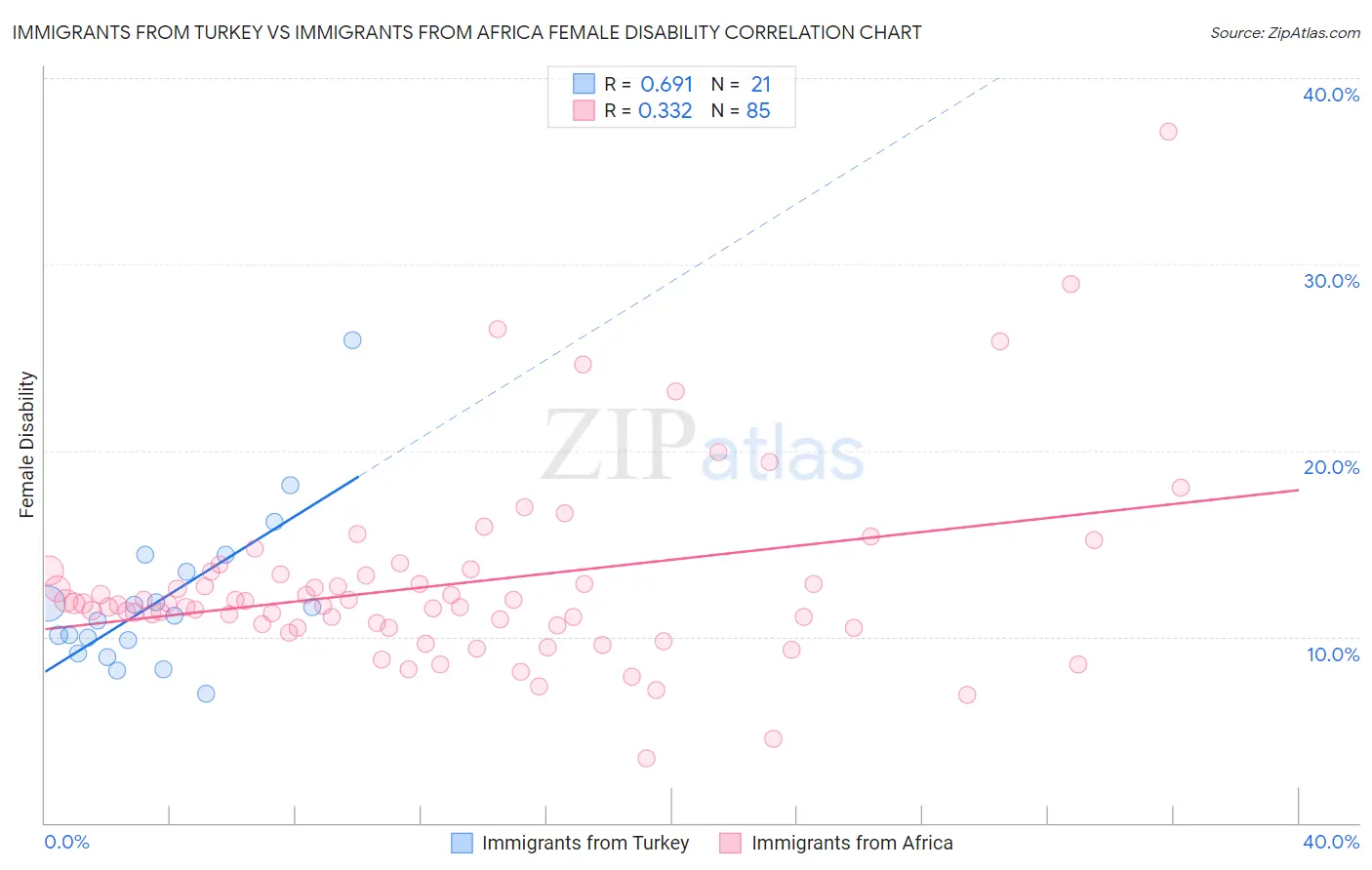 Immigrants from Turkey vs Immigrants from Africa Female Disability