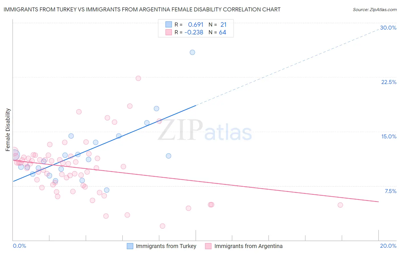 Immigrants from Turkey vs Immigrants from Argentina Female Disability