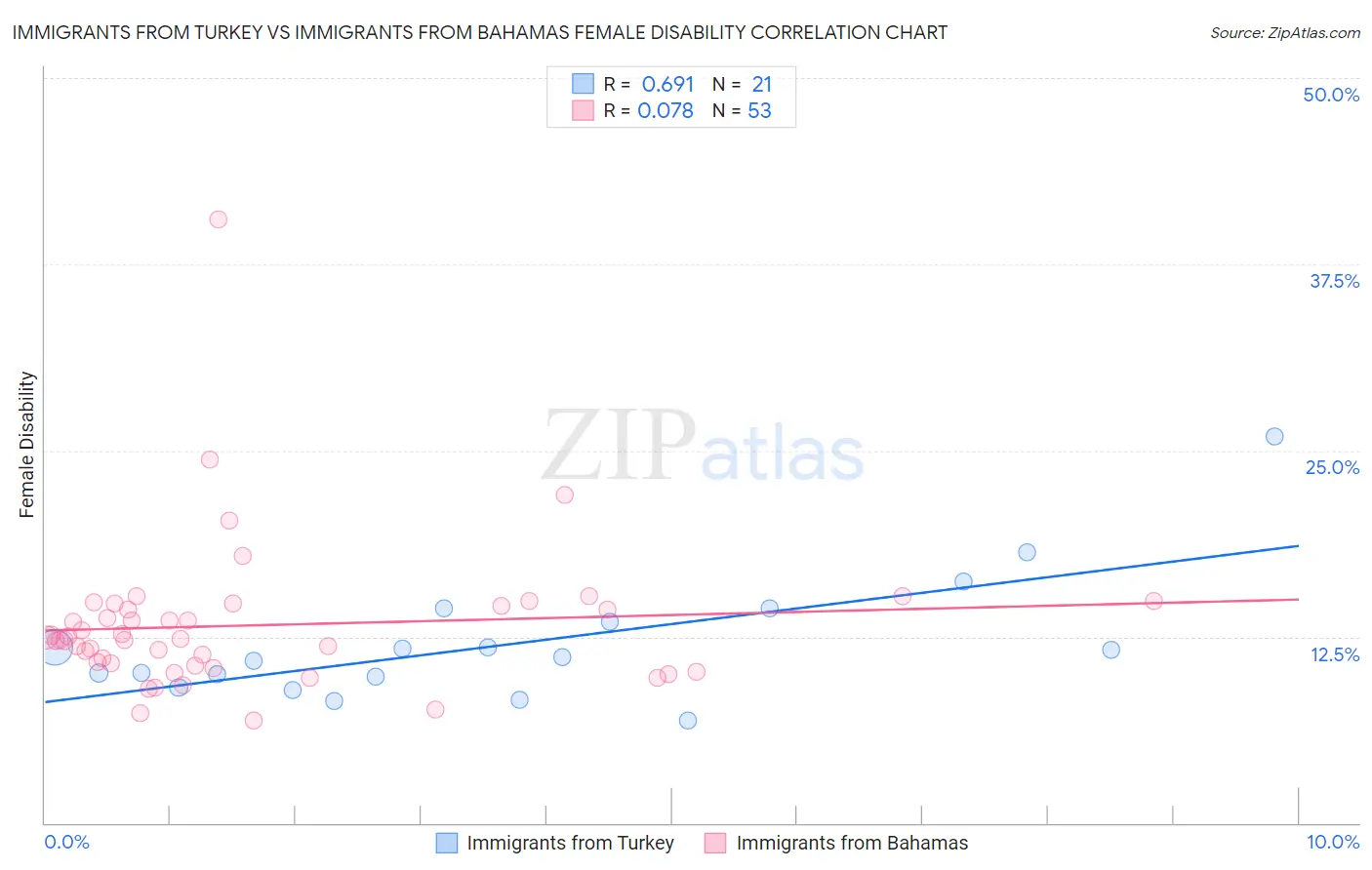Immigrants from Turkey vs Immigrants from Bahamas Female Disability