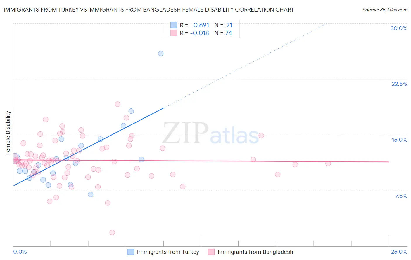 Immigrants from Turkey vs Immigrants from Bangladesh Female Disability