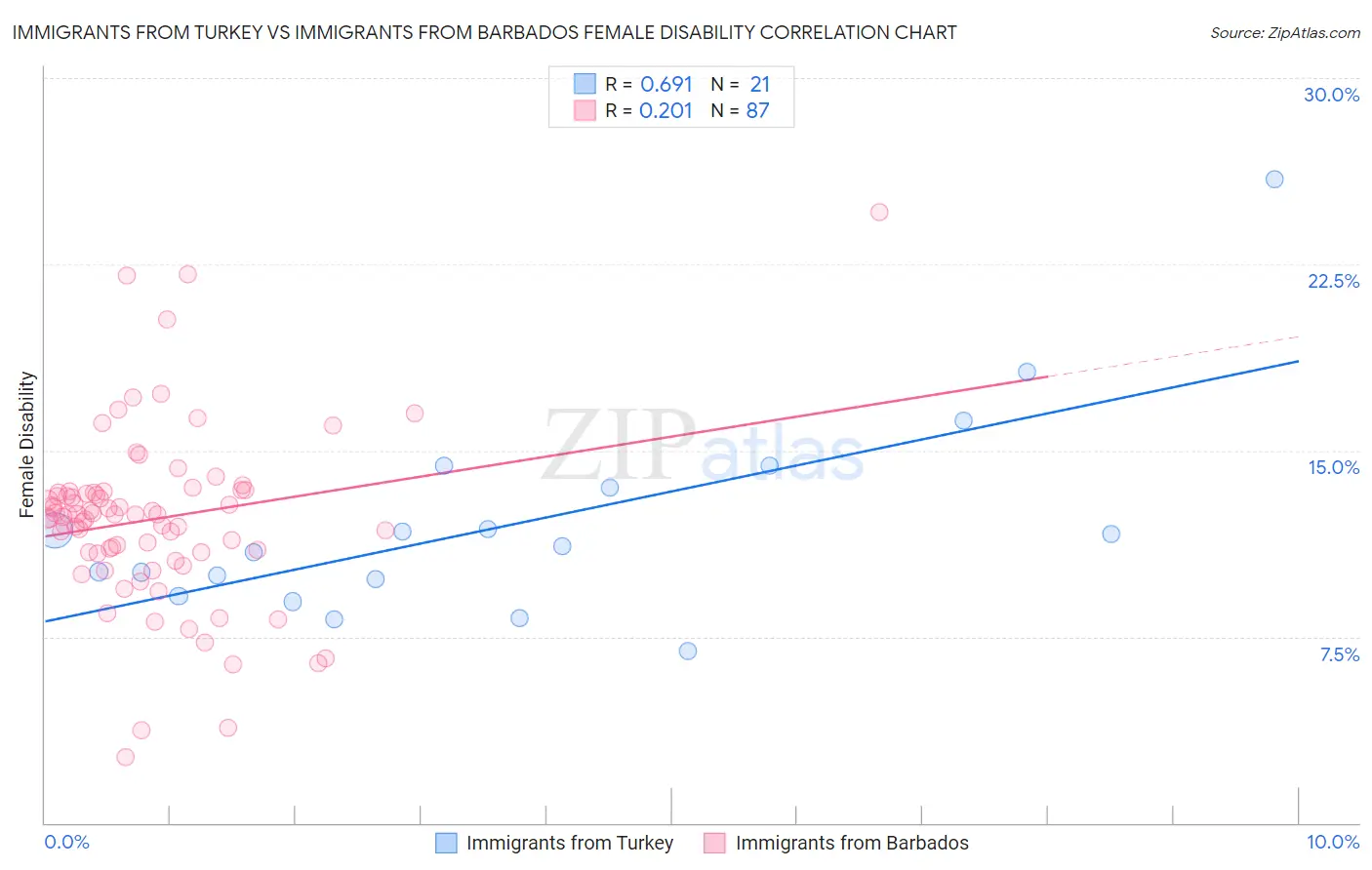 Immigrants from Turkey vs Immigrants from Barbados Female Disability