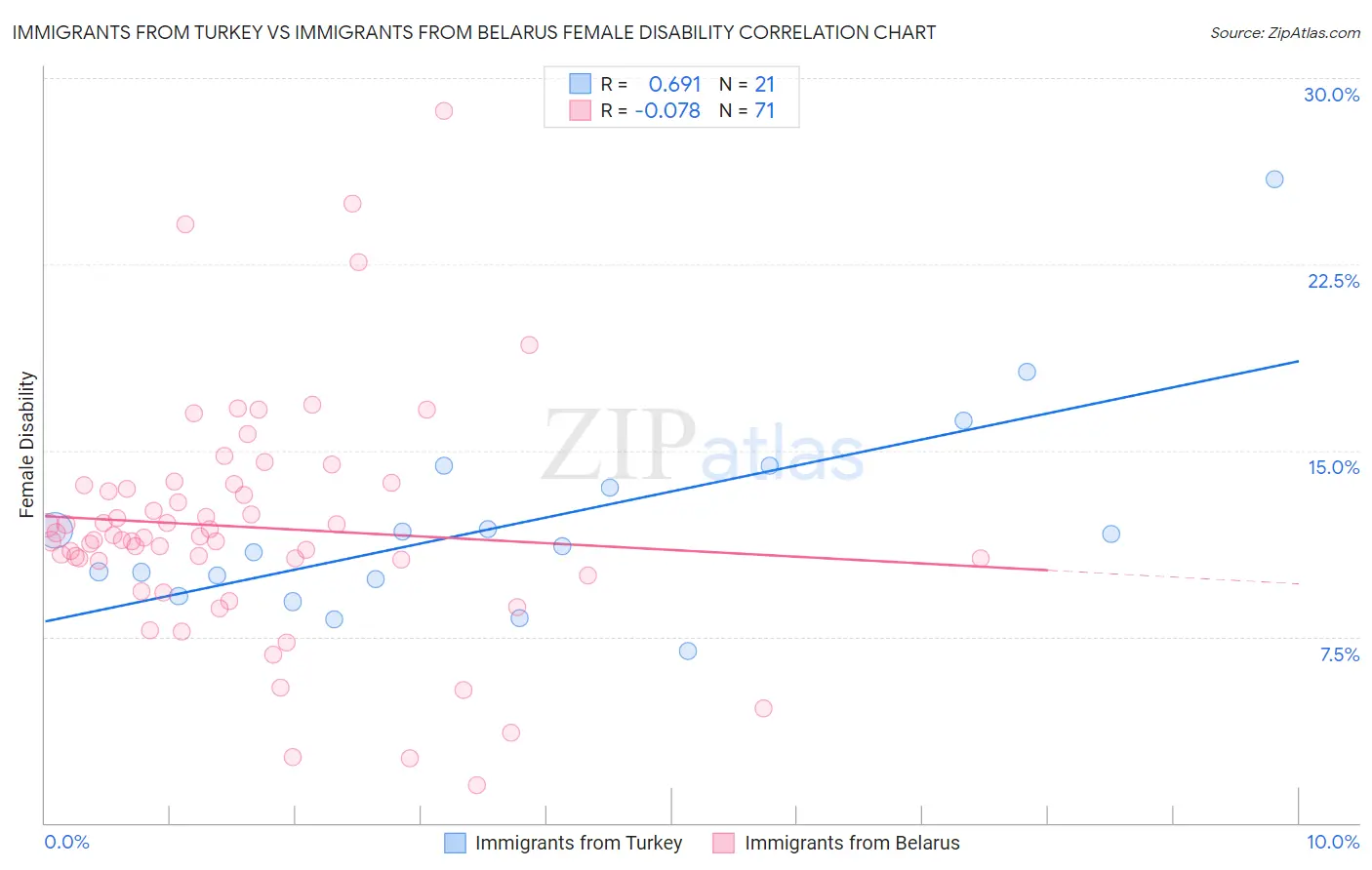 Immigrants from Turkey vs Immigrants from Belarus Female Disability