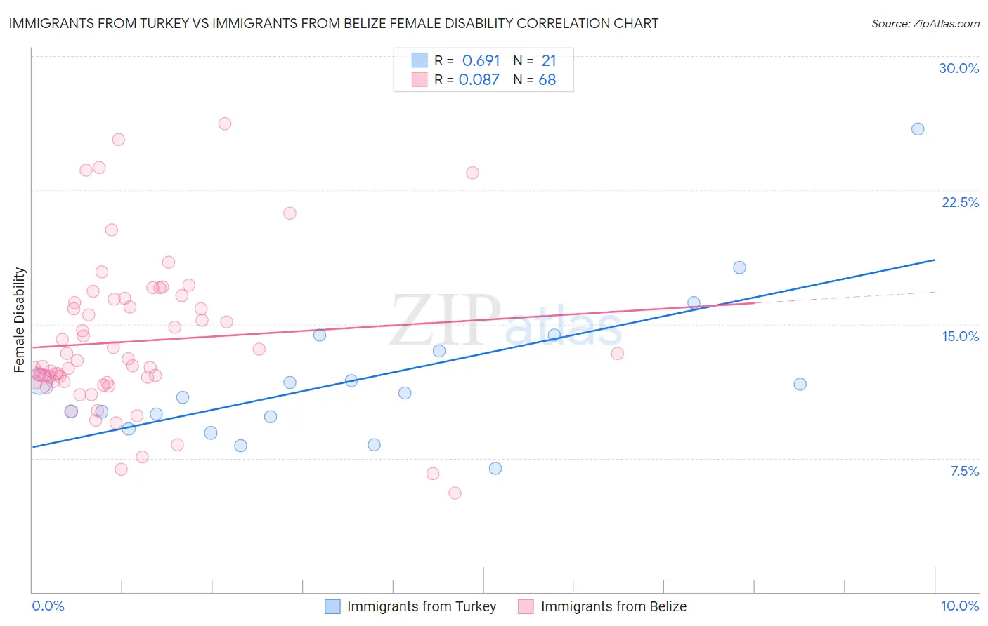 Immigrants from Turkey vs Immigrants from Belize Female Disability