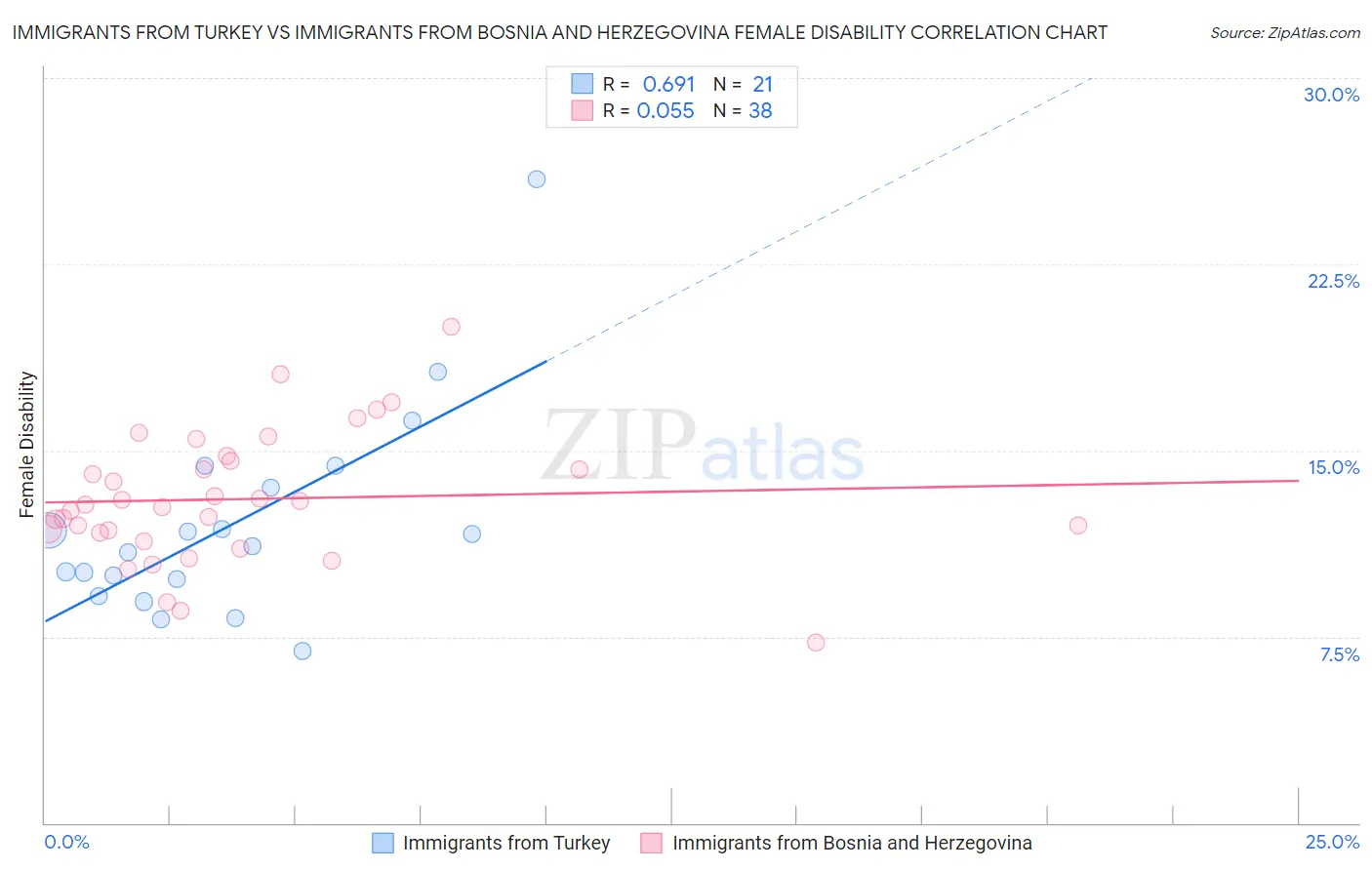 Immigrants from Turkey vs Immigrants from Bosnia and Herzegovina Female Disability