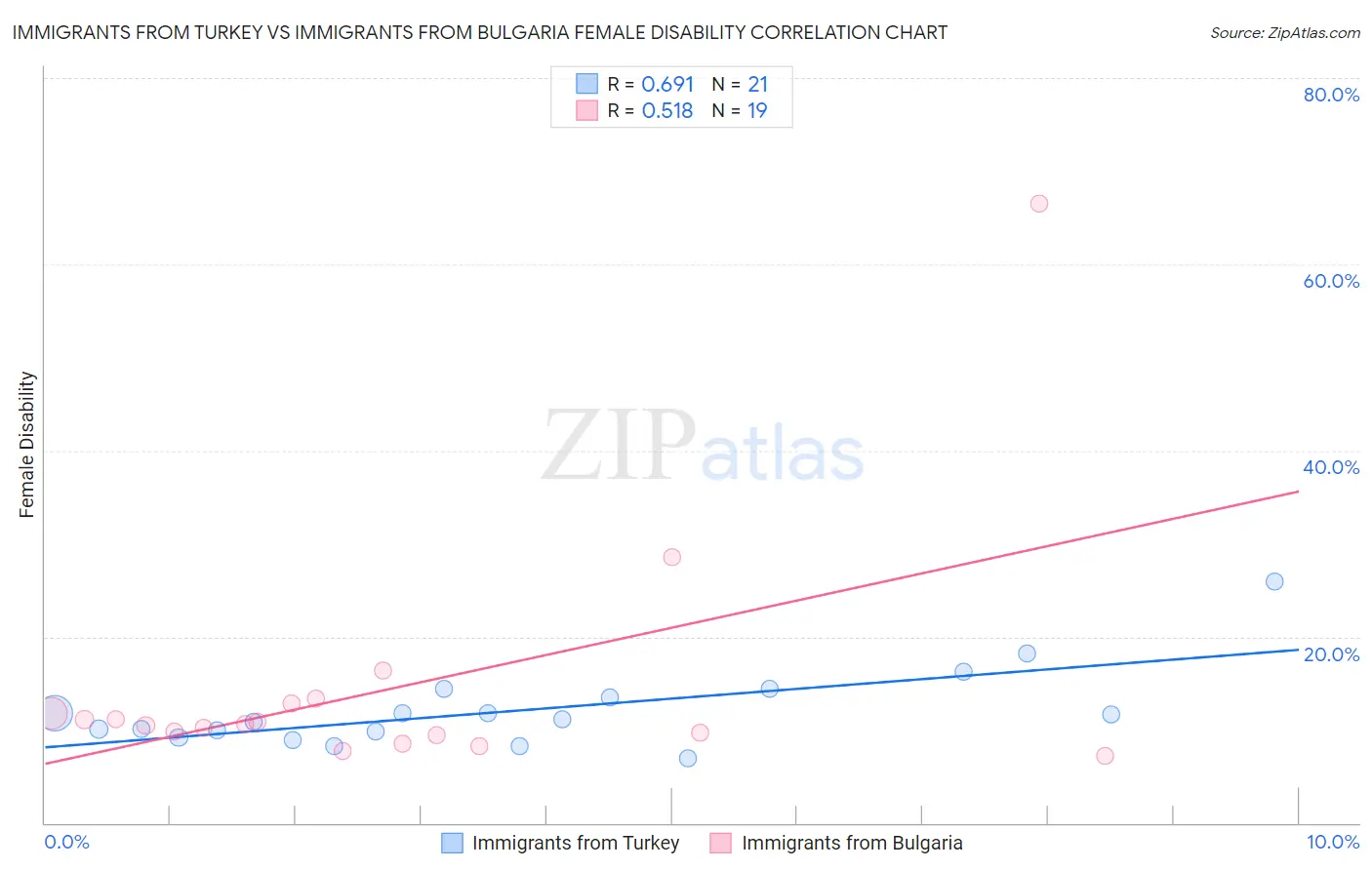 Immigrants from Turkey vs Immigrants from Bulgaria Female Disability
