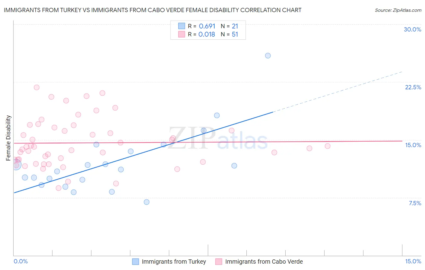 Immigrants from Turkey vs Immigrants from Cabo Verde Female Disability
